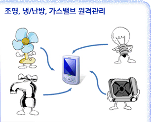 조명, 냉/난방, 가스밸브 원격관리